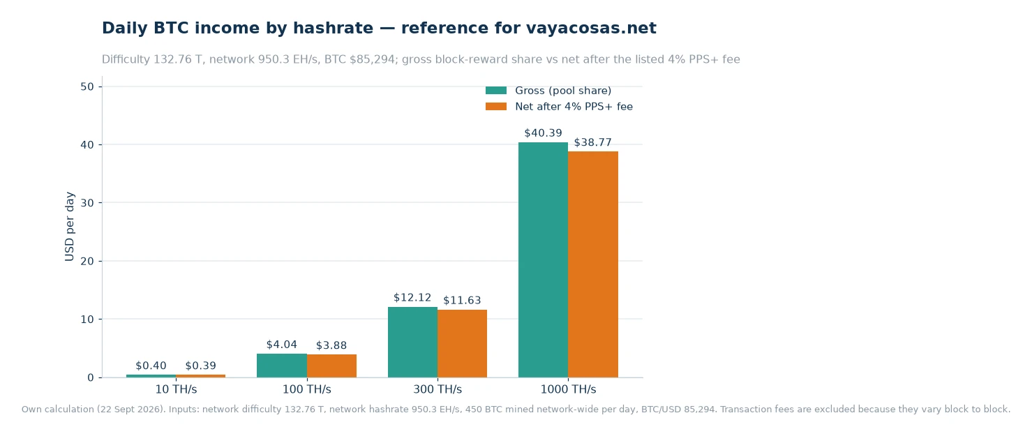 Bar chart of gross and post-fee daily BTC income at 10, 100, 300 and 1000 TH/s